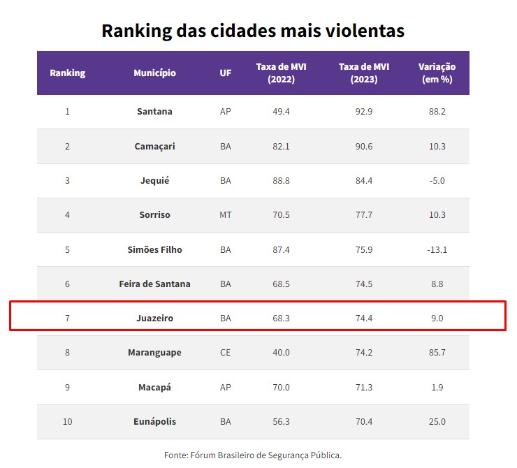 Bahia Tem Entre As Cidades Mais Violentas Do Brasil Juazeiro A